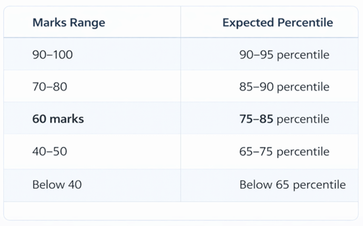 60 Marks in JEE Main Percentile: Check Marks vs Rank, College and Course Options
