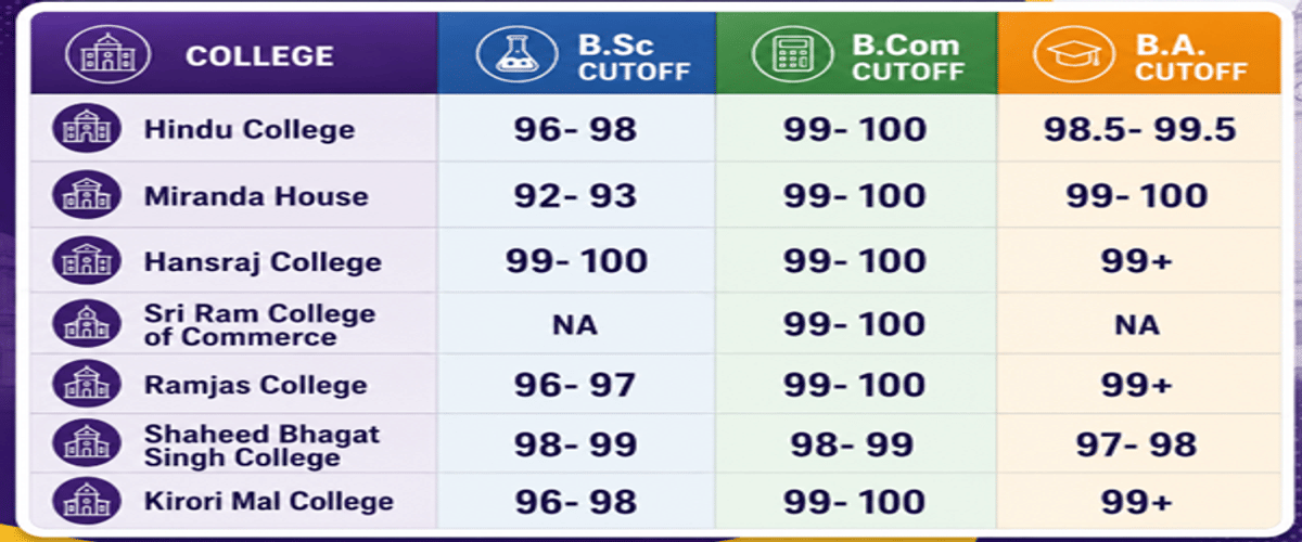 University of Delhi CUET Cutoff 2026