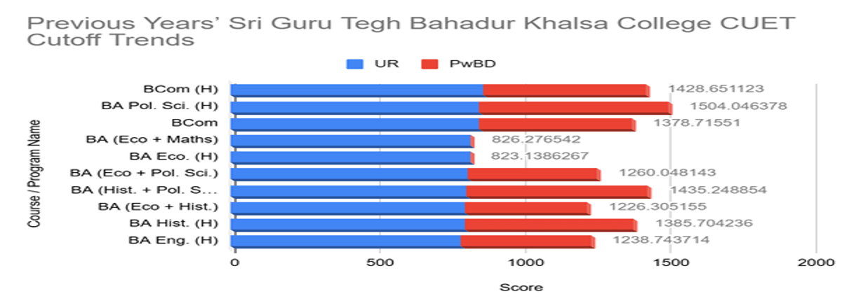 CUET DU Cutoff for Sri Guru Tegh Bahadur Khalsa College