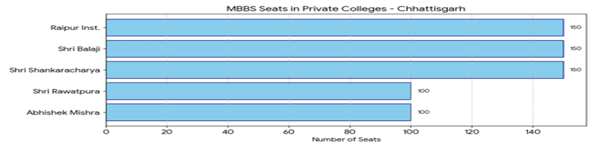 State-Wise Private MBBS Medical Colleges With 300, 400, 500 Marks in NEET