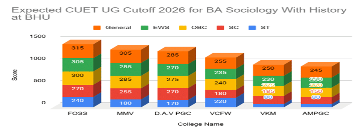 CUET UG Cutoff 2026 for BA Sociology With History at BHU