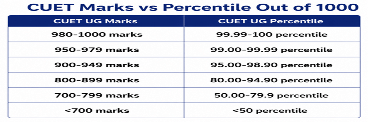 CUET UG 2026 Marks vs Percentile: Subject-Wise Analysis, Score Calculator