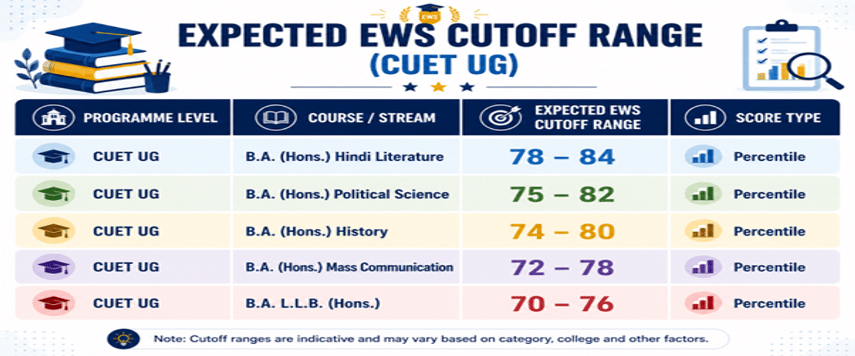Mahatama Gandhi Antarrashtriya Hindi Vishwavidyalaya CUET Cutoff 2026