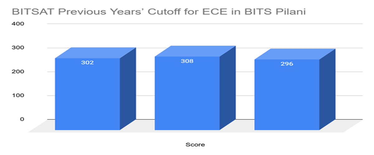 BITS Pilani ECE Cutoff in BITSAT and Previous Years Trends