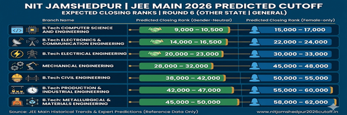 NIT Jamshedpur JEE Main cutoff 2026
