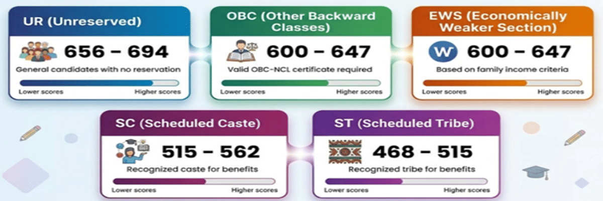 CUET BTech Expected Cutoff 2026