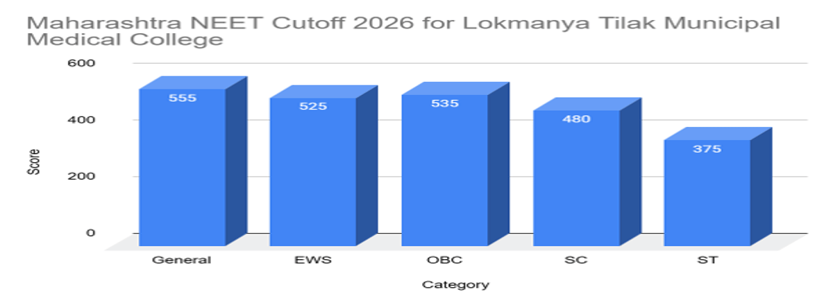 Maharashtra NEET 2026 Cutoff for Government Colleges