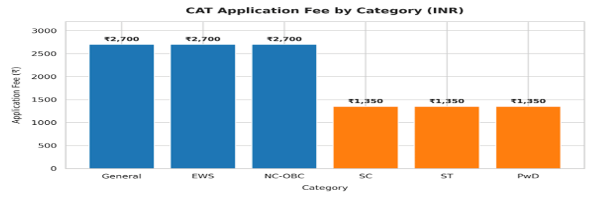 CAT 2026 Application Fee: Check Fee for General, OBC, SC, ST, and PwD Candidates
