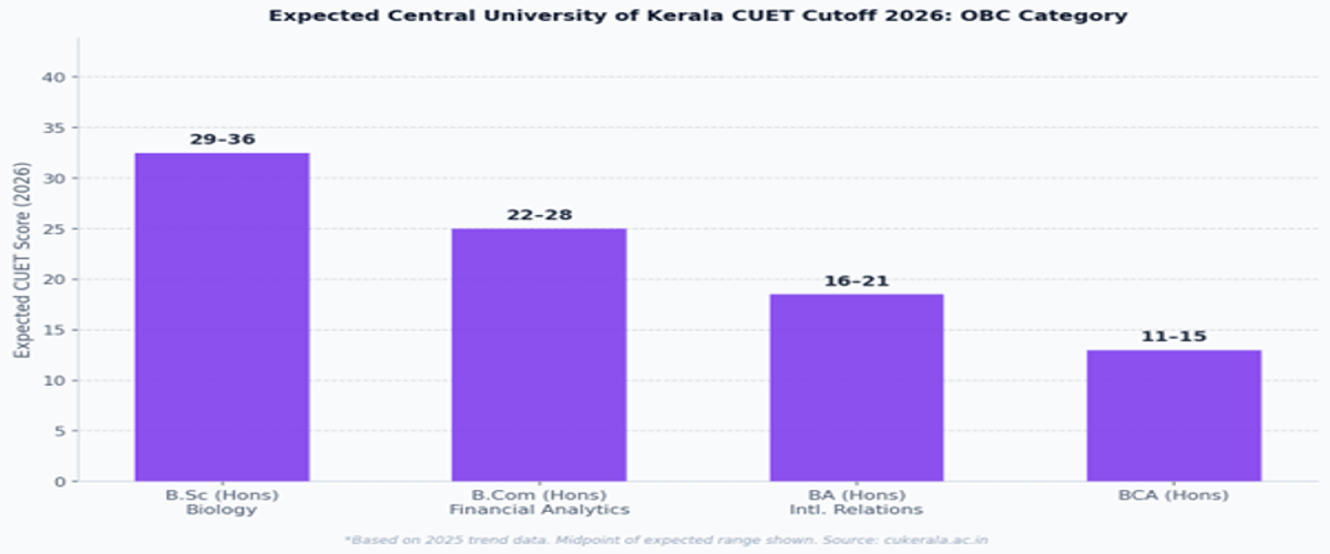 Central University of Kerala CUET Cutoff 2026