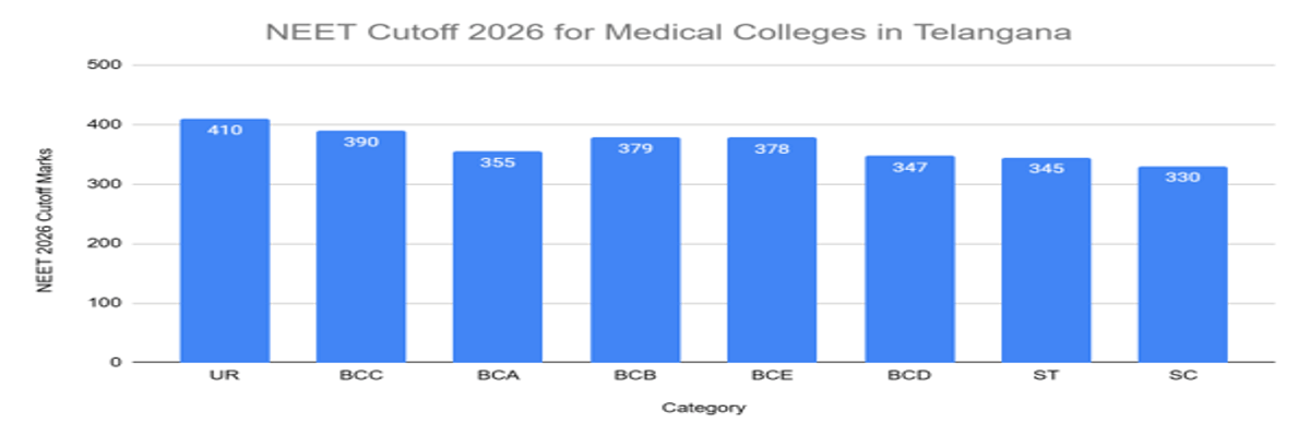 NEET Cutoff 2026: Check Qualifying Cutoff for Gen, OBC, SC, ST, Admission Cutoff, Previous Years’ Trends