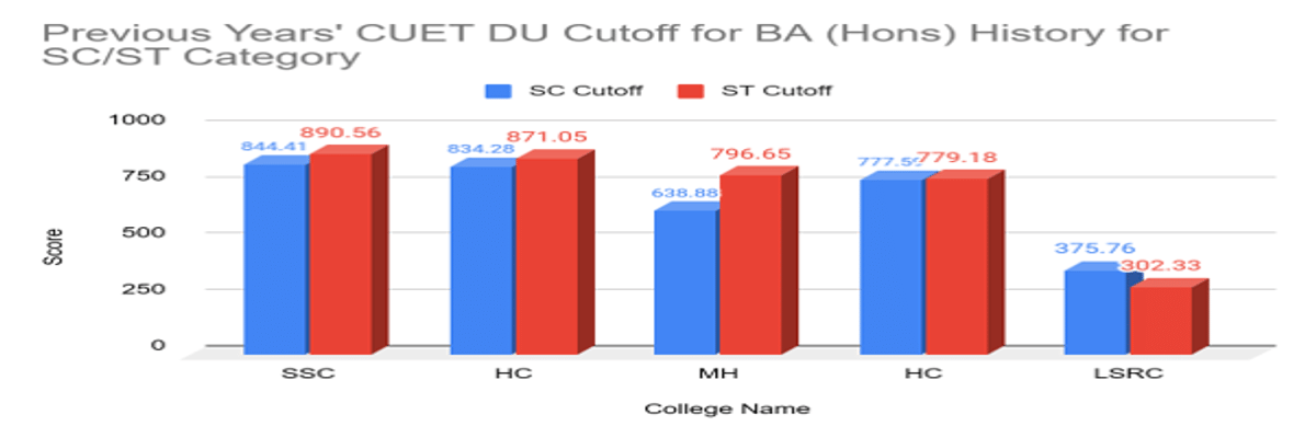 CUET DU Cutoff for BA (Hons) History for SC/ST Category