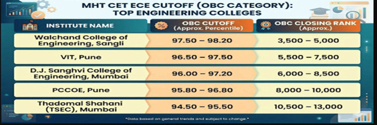 MHT CET ECE Cutoff for OBC Category
