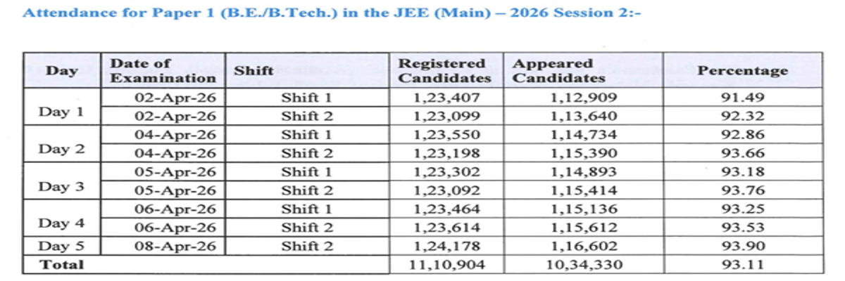 How Many Students Registered and Appeared for JEE Main 2026