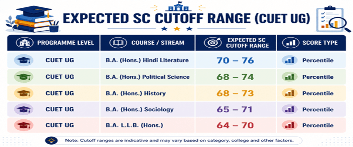 Mahatama Gandhi Antarrashtriya Hindi Vishwavidyalaya CUET Cutoff 2026