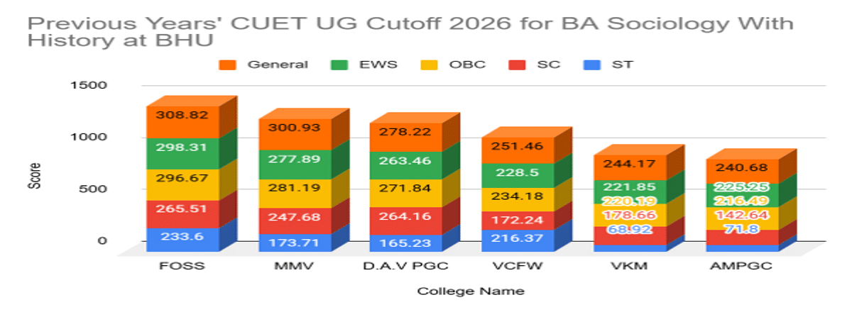 CUET UG Cutoff 2026 for BA Sociology With History at BHU