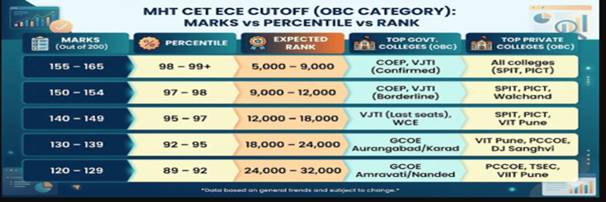 MHT CET ECE Cutoff for OBC Category