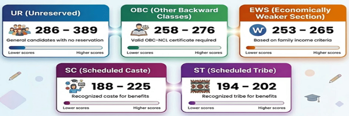 CUET BTech Expected Cutoff 2026