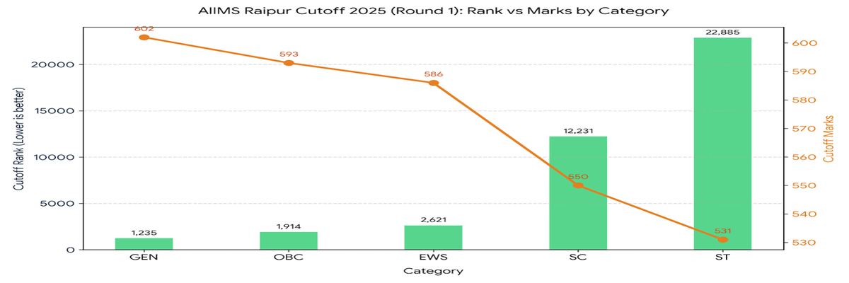 NEET 2026 Cutoff for AIIMS Raipur and Previous Years' Trend
