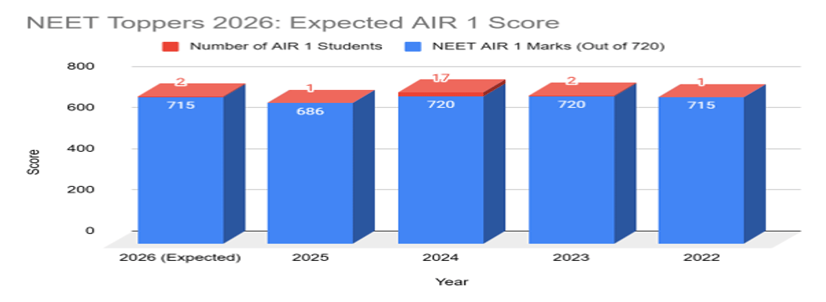 NEET Toppers 2026: Check AIR 1, Highest Scores, Previous Years' Trends