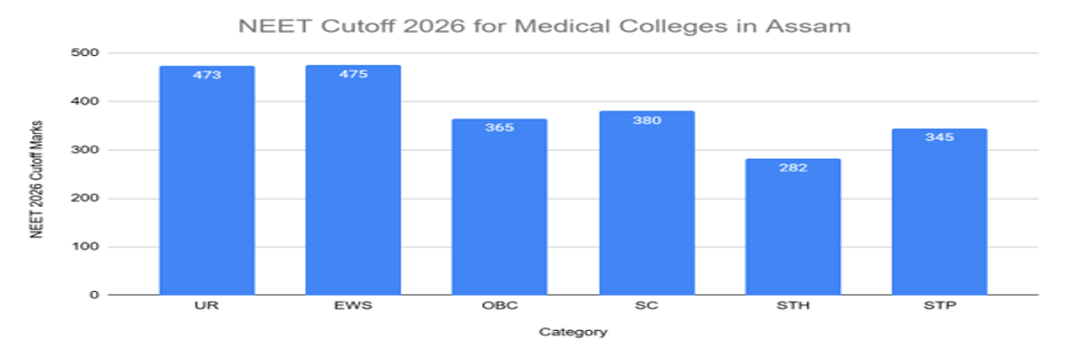 NEET Cutoff 2026: Check Qualifying Cutoff for Gen, OBC, SC, ST, Admission Cutoff, Previous Years’ Trends