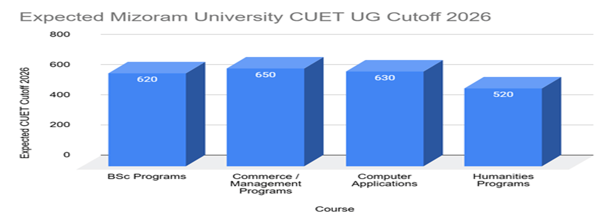 Mizoram University CUET UG Cutoff 2026