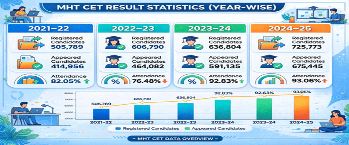 MHT CET 2026 Result Date for First Attempt
