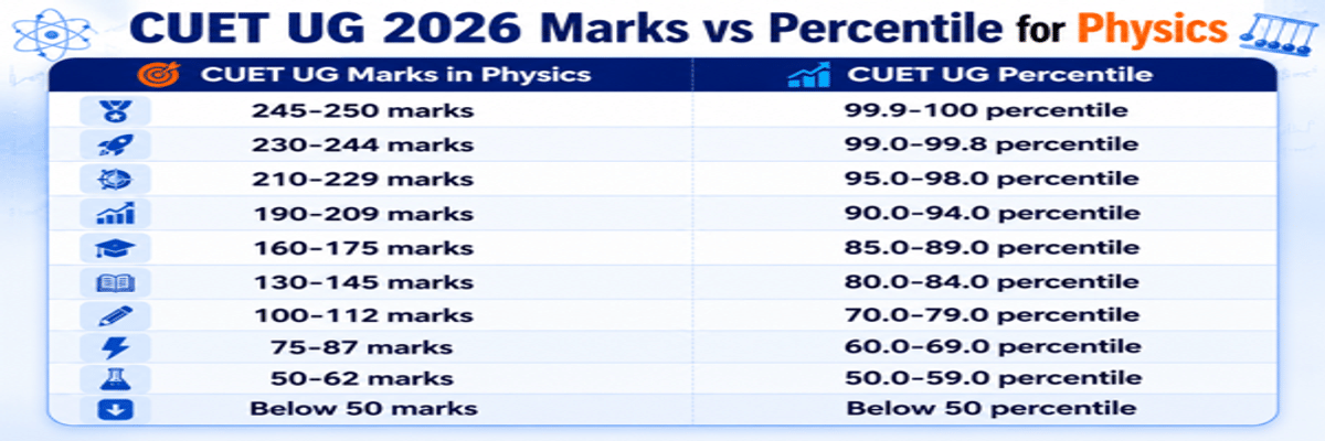 CUET UG 2026 Marks vs Percentile: Subject-Wise Analysis, Score Calculator