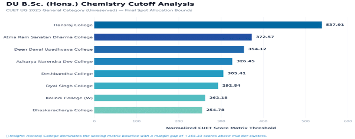 CUET DU cutoff for BSc Chemistry for General Category