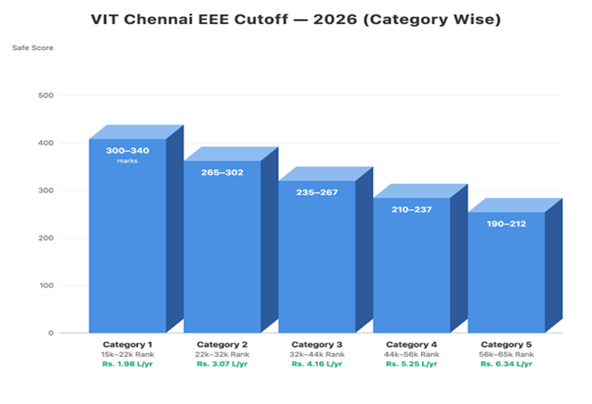 VIT Chennai VITEEE Cutoff for EEE: Check Category Wise Cutoffs