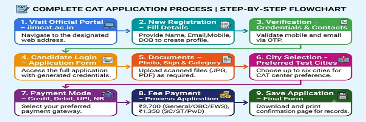 CAT 2026 Application Fee: Check Fee for General, OBC, SC, ST, and PwD Candidates