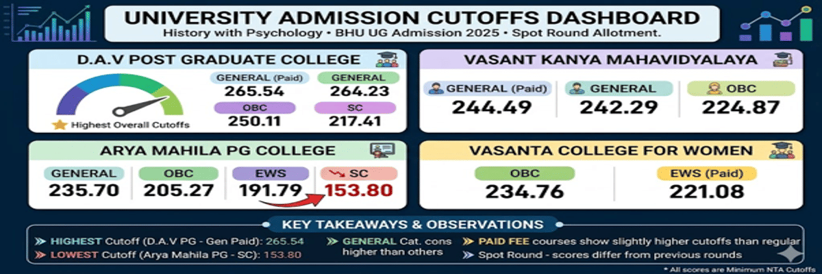 CUET UG Cutoff for BA History with Psychology in BHU