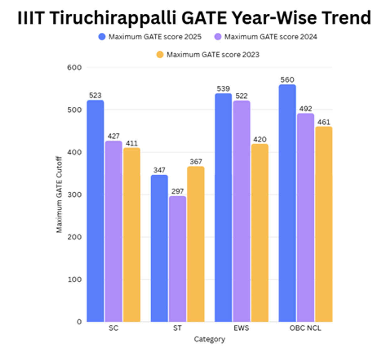 Expected GATE 2026 Cutoff for IIITs and Previous Years' Trends
