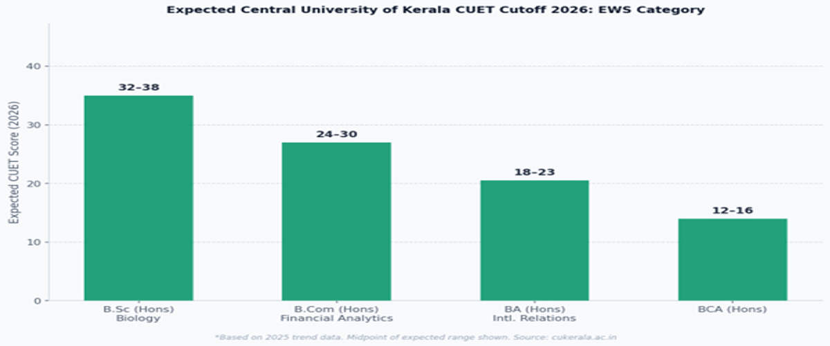 Central University of Kerala CUET Cutoff 2026