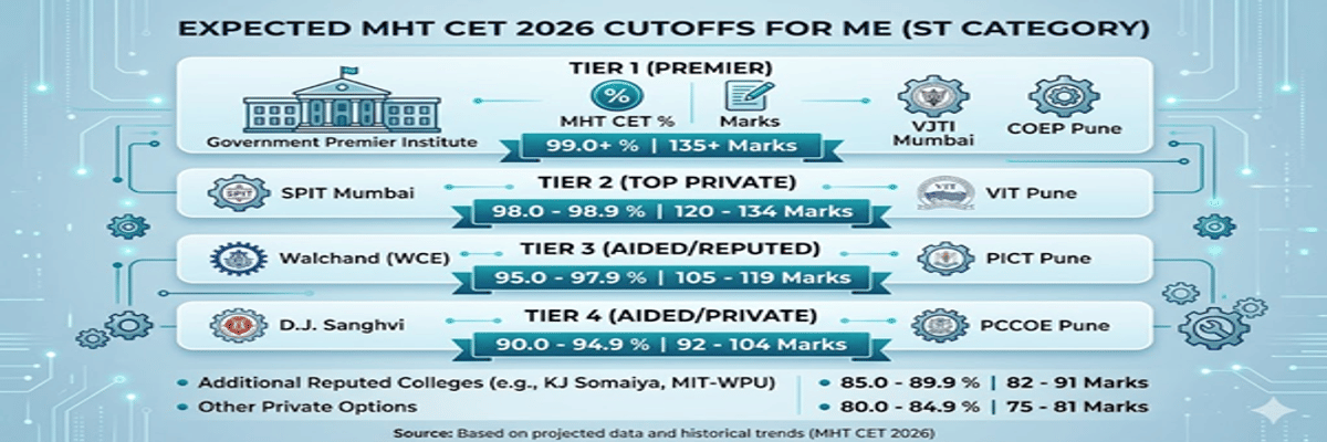 MHT CET ME Cutoff for ST Category