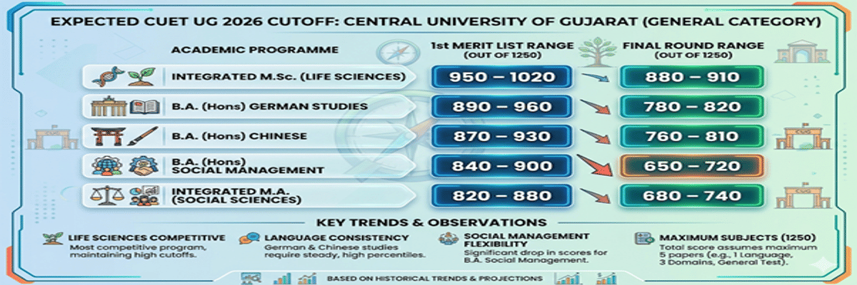 Central University of Gujarat CUET Cutoff 2026