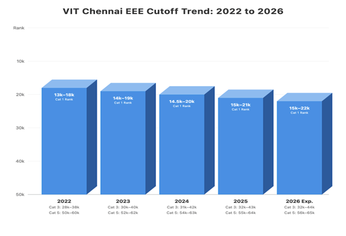VIT Chennai VITEEE Cutoff for EEE: Check Category Wise Cutoffs