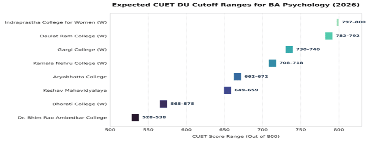 CUET DU Cutoff for BA (Hons) Psychology for EWS Category