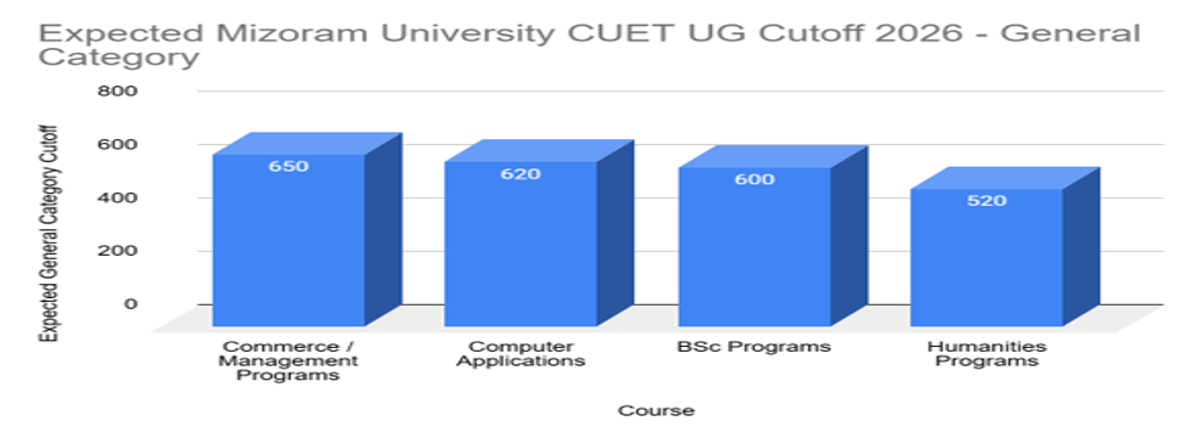 Mizoram University CUET UG Cutoff 2026