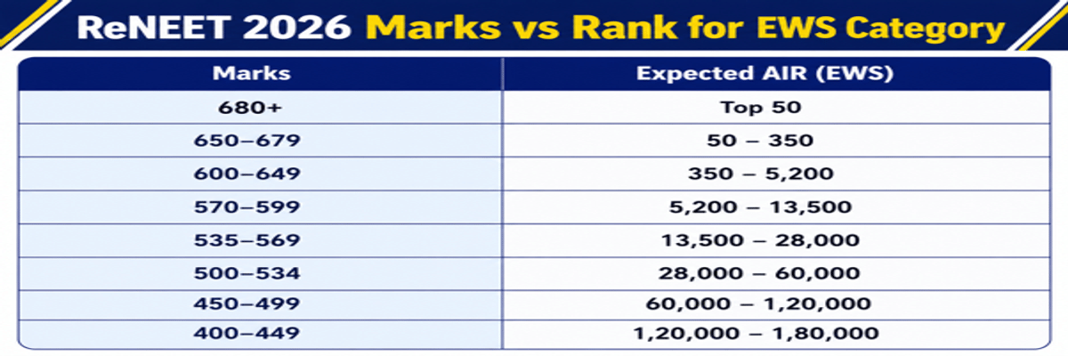 Re-NEET 2026 Marks vs Rank: Check Category-Wise Marks vs Rank, Cutoff, Rank Predictor