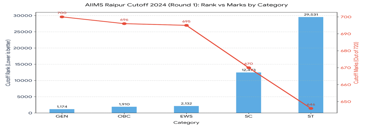 NEET 2026 Cutoff for AIIMS Raipur and Previous Years' Trend