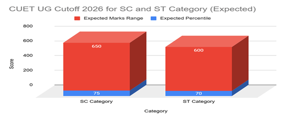 CUET UG Cutoff 2026 for SC and ST Category