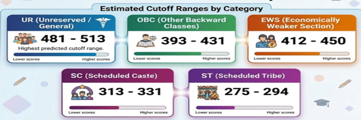 CUET BTech Expected Cutoff 2026