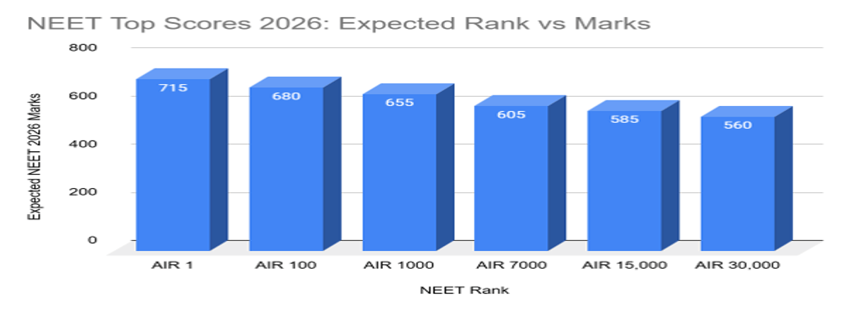 NEET Toppers 2026: Check AIR 1, Highest Scores, Previous Years' Trends