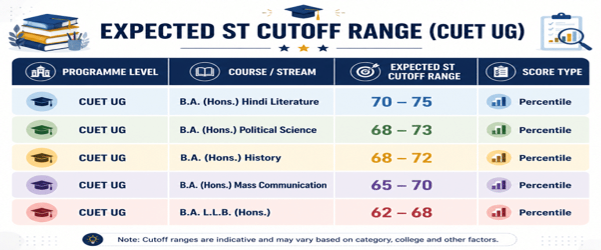 Mahatama Gandhi Antarrashtriya Hindi Vishwavidyalaya CUET Cutoff 2026