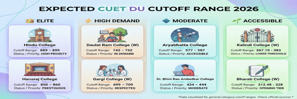 CUET DU Cutoff for BA (Hons) History for EWS Category