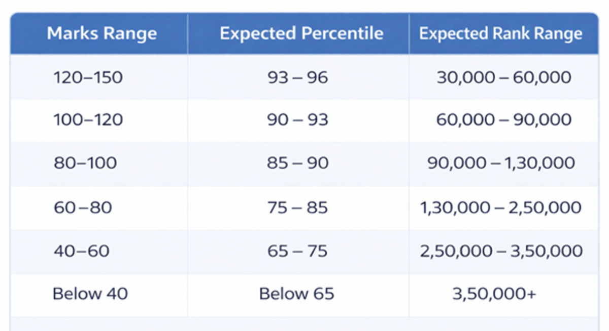 60 Marks in JEE Main Percentile: Check Marks vs Rank, College and Course Options