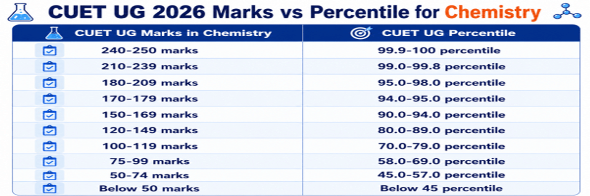 CUET UG 2026 Marks vs Percentile: Subject-Wise Analysis, Score Calculator