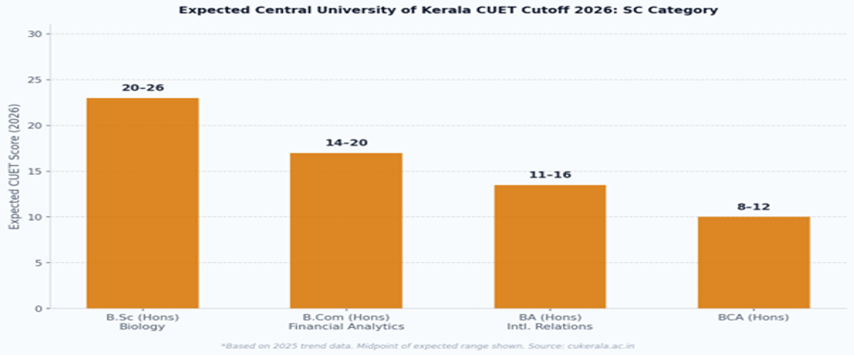 Central University of Kerala CUET Cutoff 2026