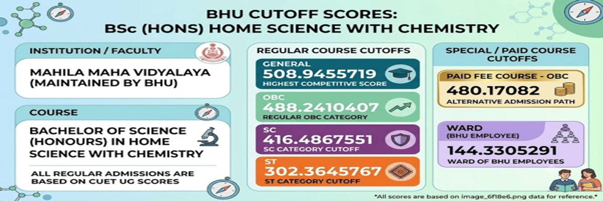 CUET UG Cutoff for BSc Home Science with Chemistry in BHU