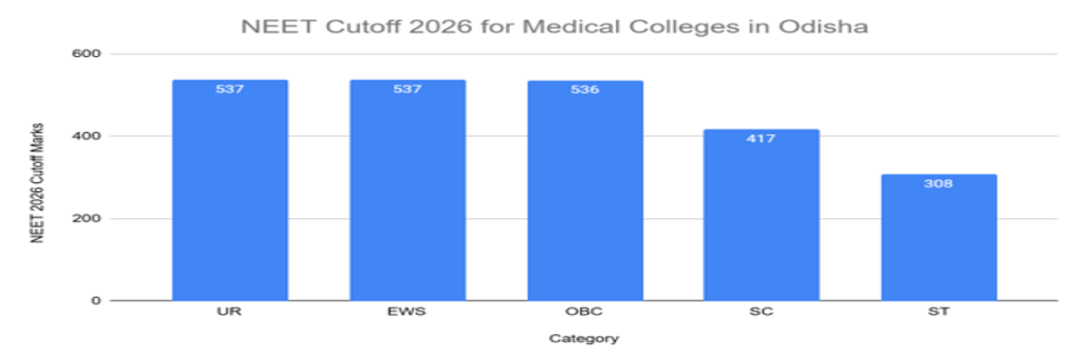 NEET Cutoff 2026: Check Qualifying Cutoff for Gen, OBC, SC, ST, Admission Cutoff, Previous Years’ Trends